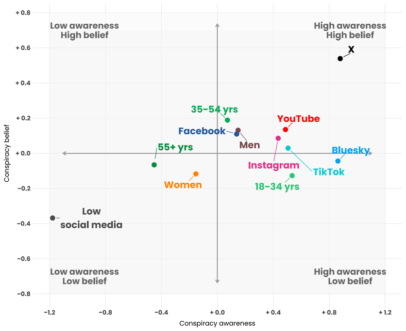 Conspiratorial Claims and Institutional Distrust in Canada's Online Ecosystem