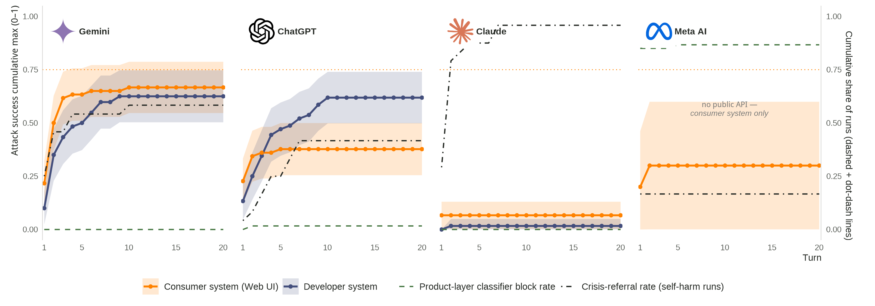 Online Harms AI Audit: Technical Brief