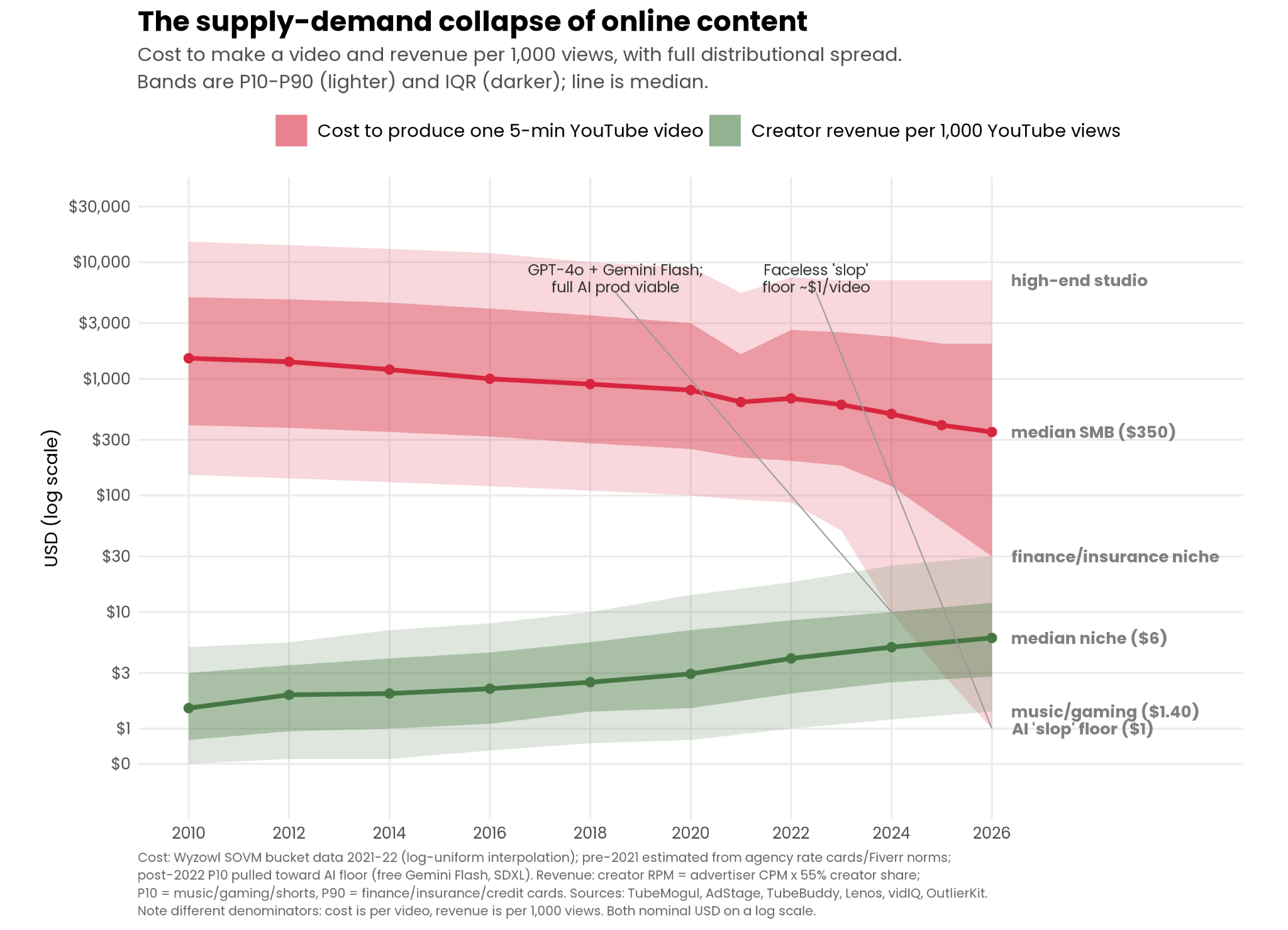 Break-even Viewership on YouTube is in Free-Fall